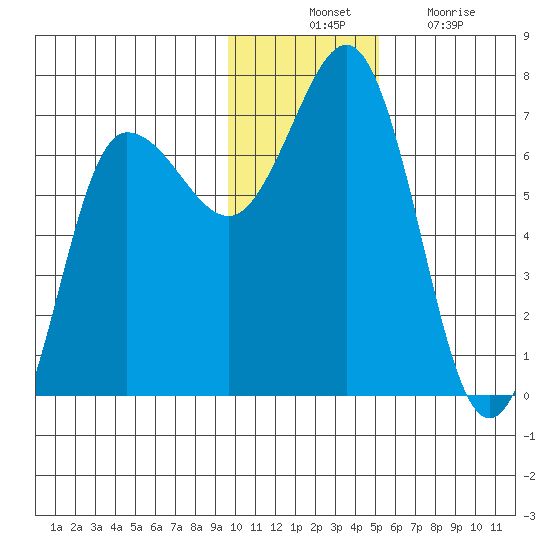Perryville tide chart for Thursday, November 30, 2023
