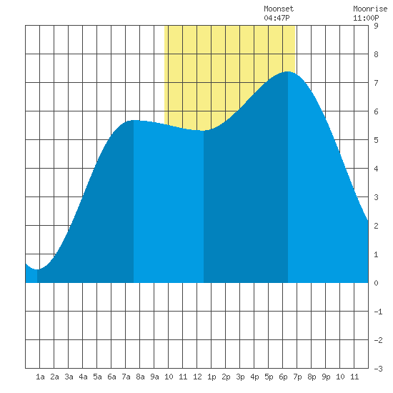 Perryville tide chart for Friday, November 3, 2023