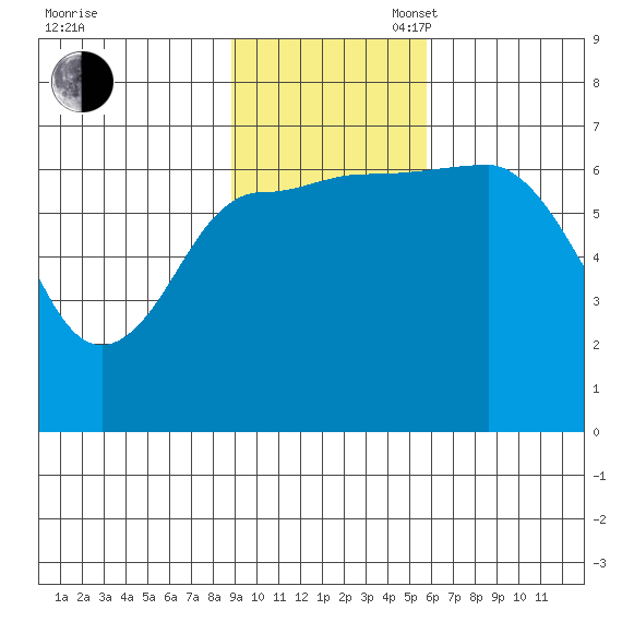 Perryville tide chart for Sunday, November 5, 2023