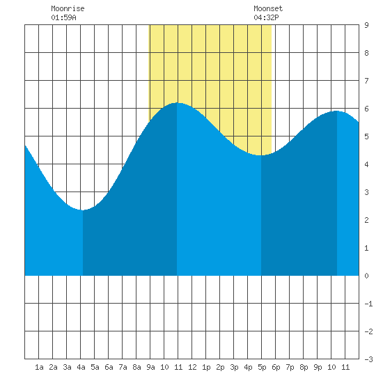 Perryville tide chart for Tuesday, November 7, 2023