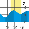 Perryville tide chart for Tuesday, November 7, 2023