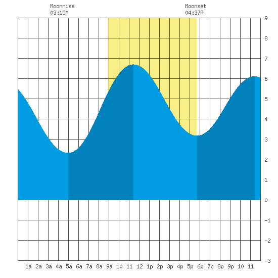 Perryville tide chart for Wednesday, November 8, 2023