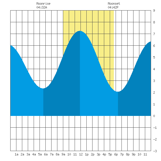 Perryville tide chart for Thursday, November 9, 2023