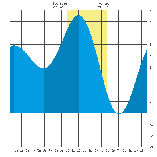 Perryville tide chart for Sunday, December 10, 2023