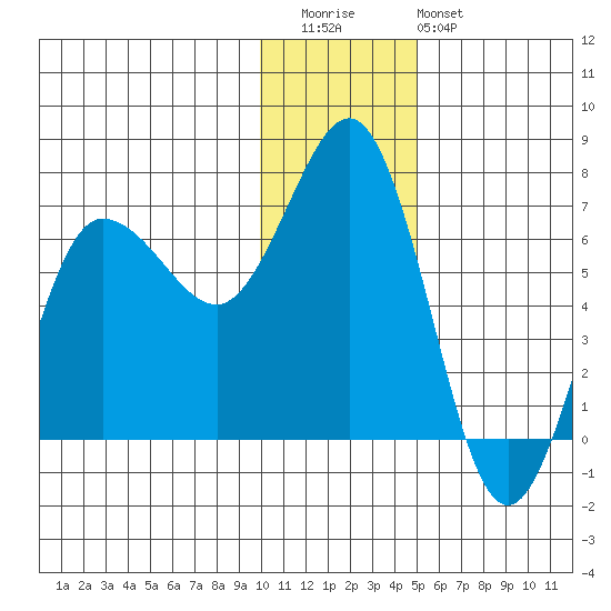Perryville tide chart for Wednesday, December 13, 2023