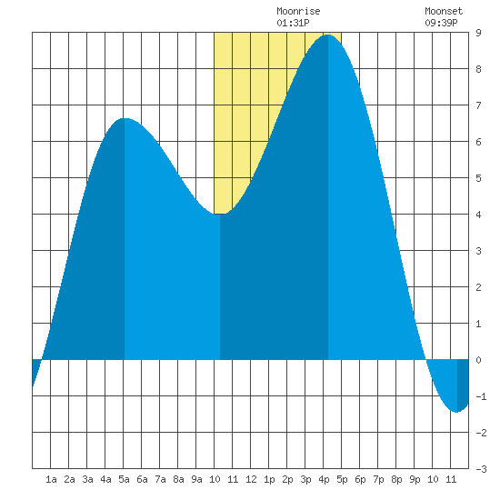 Perryville tide chart for Saturday, December 16, 2023