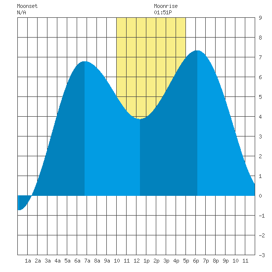 Perryville tide chart for Monday, December 18, 2023