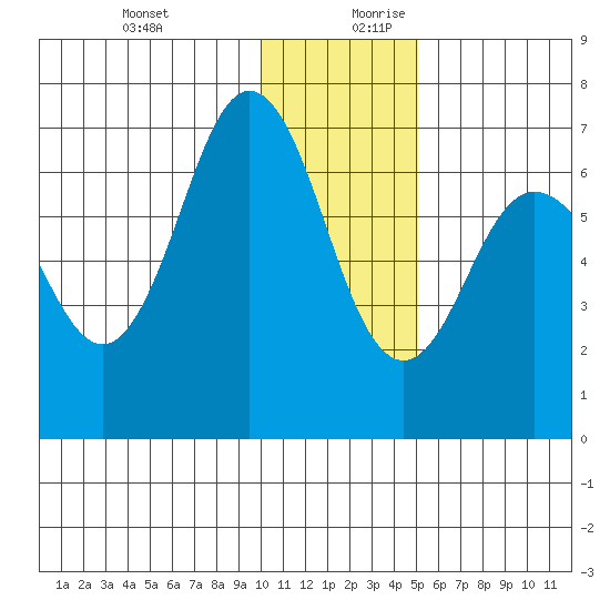 Perryville tide chart for Thursday, December 21, 2023