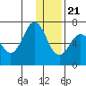 Perryville tide chart for Thursday, December 21, 2023