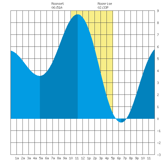 Perryville tide chart for Saturday, December 23, 2023
