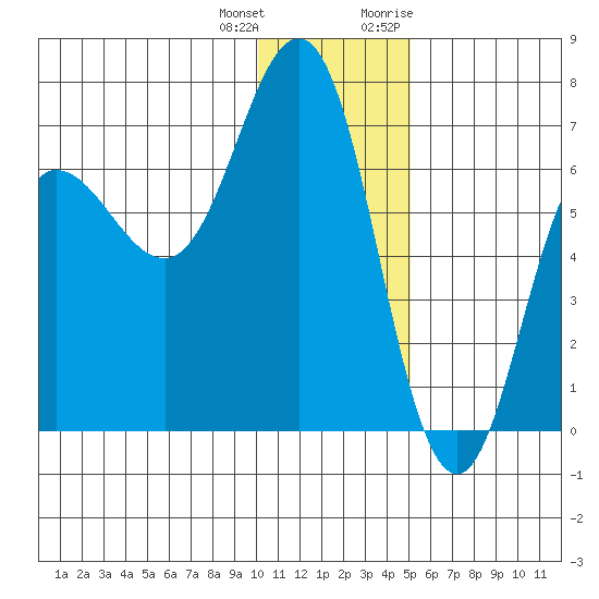 Perryville tide chart for Sunday, December 24, 2023