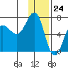 Perryville tide chart for Sunday, December 24, 2023