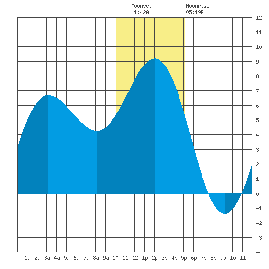 Perryville tide chart for Wednesday, December 27, 2023