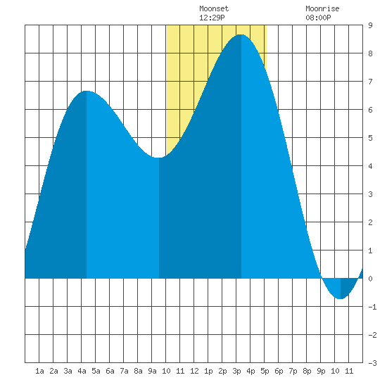 Perryville tide chart for Friday, December 29, 2023