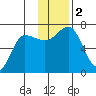 Perryville tide chart for Saturday, December 2, 2023
