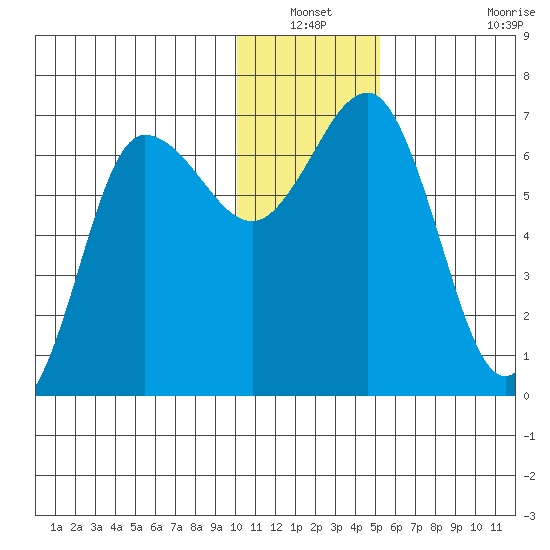 Perryville tide chart for Sunday, December 31, 2023