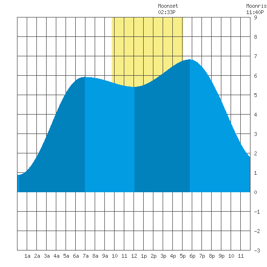 Perryville tide chart for Sunday, December 3, 2023