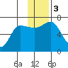 Perryville tide chart for Sunday, December 3, 2023