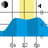 Perryville tide chart for Monday, December 4, 2023