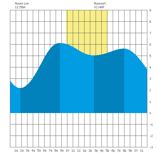 Perryville tide chart for Tuesday, December 5, 2023