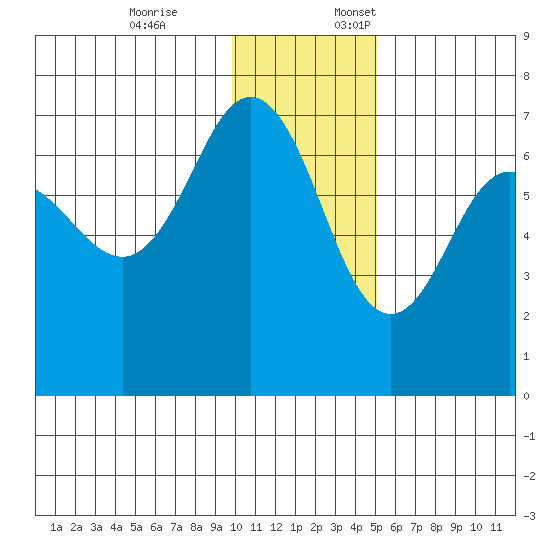 Perryville tide chart for Friday, December 8, 2023