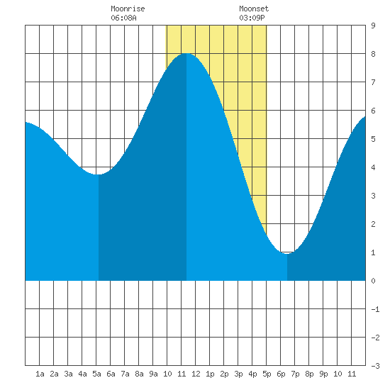 Perryville tide chart for Saturday, December 9, 2023