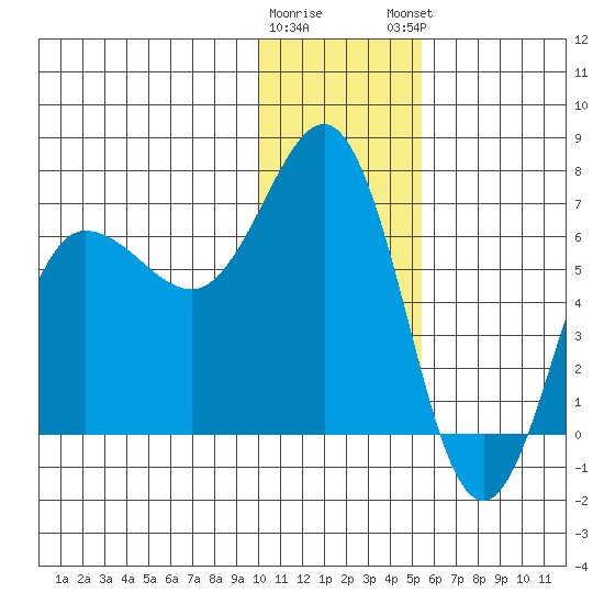Perryville tide chart for Wednesday, January 10, 2024