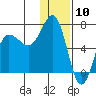 Perryville tide chart for Wednesday, January 10, 2024