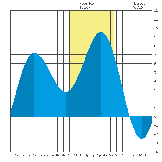 Perryville tide chart for Saturday, January 13, 2024