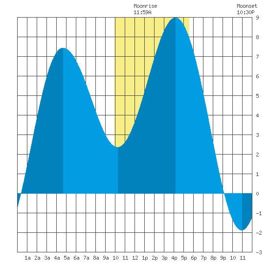 Perryville tide chart for Sunday, January 14, 2024