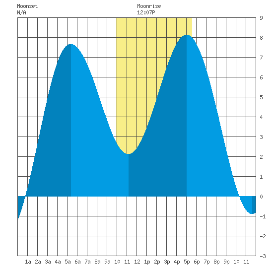Perryville tide chart for Monday, January 15, 2024