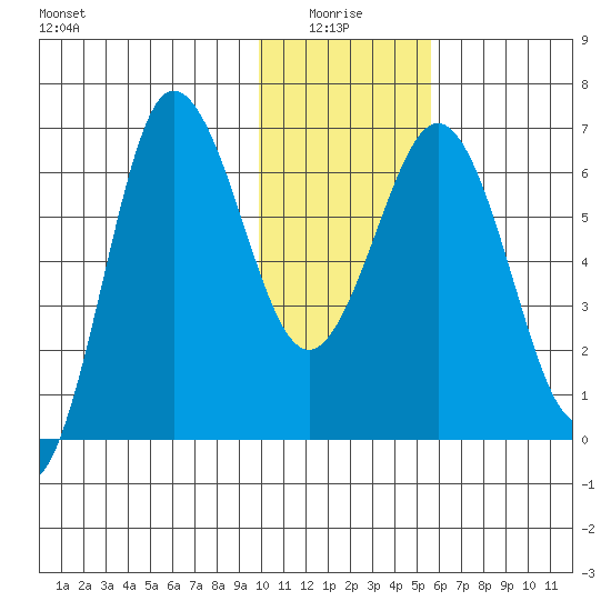 Perryville tide chart for Tuesday, January 16, 2024
