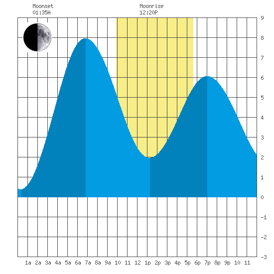 Perryville tide chart for Wednesday, January 17, 2024