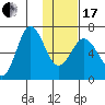 Perryville tide chart for Wednesday, January 17, 2024