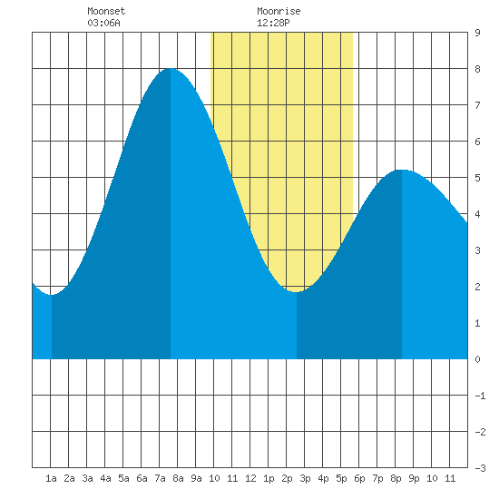 Perryville tide chart for Thursday, January 18, 2024