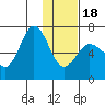 Perryville tide chart for Thursday, January 18, 2024