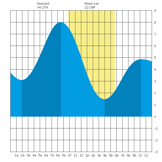 Perryville tide chart for Friday, January 19, 2024