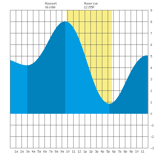 Perryville tide chart for Saturday, January 20, 2024