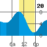 Perryville tide chart for Saturday, January 20, 2024