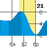 Perryville tide chart for Sunday, January 21, 2024