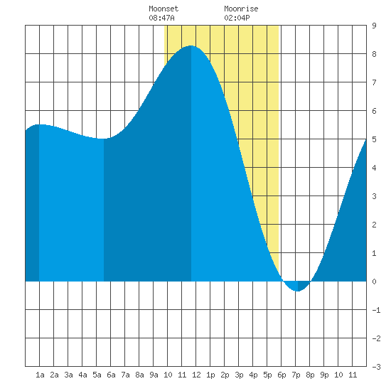 Perryville tide chart for Monday, January 22, 2024