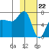 Perryville tide chart for Monday, January 22, 2024