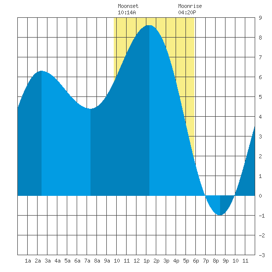 Perryville tide chart for Wednesday, January 24, 2024