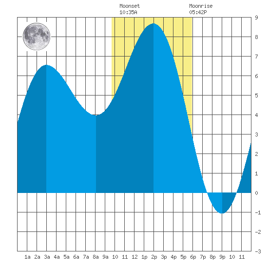 Perryville tide chart for Thursday, January 25, 2024