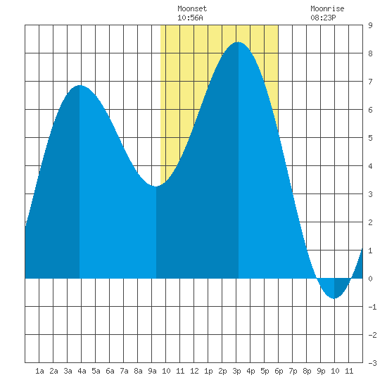 Perryville tide chart for Saturday, January 27, 2024