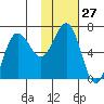 Perryville tide chart for Saturday, January 27, 2024