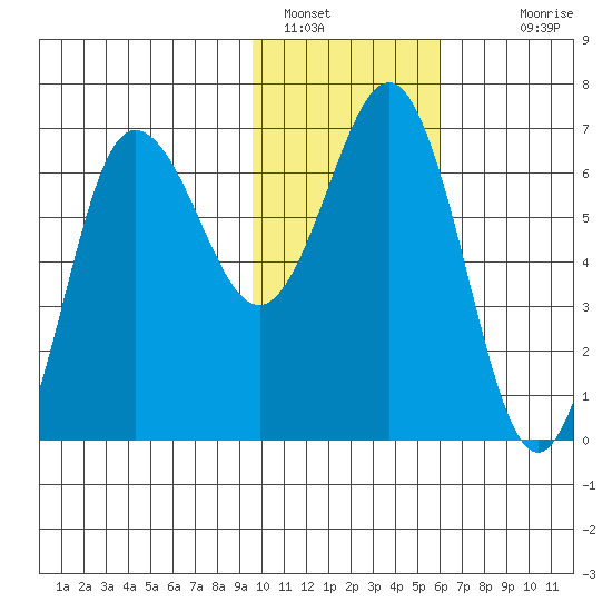Perryville tide chart for Sunday, January 28, 2024