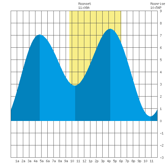 Perryville tide chart for Monday, January 29, 2024
