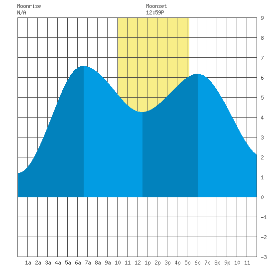 Perryville tide chart for Tuesday, January 2, 2024