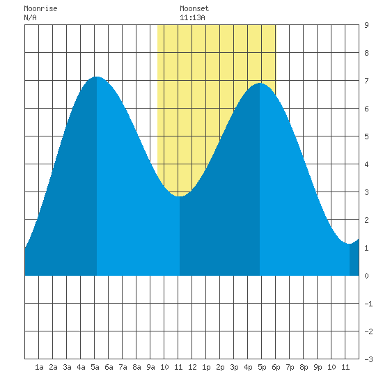 Perryville tide chart for Tuesday, January 30, 2024